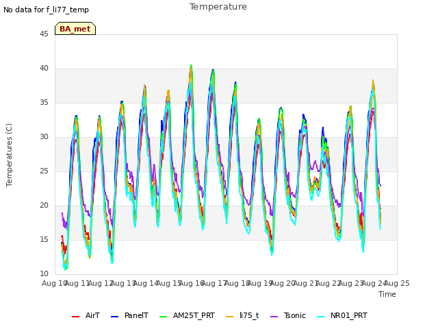 plot of Temperature