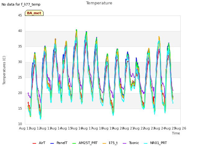 plot of Temperature