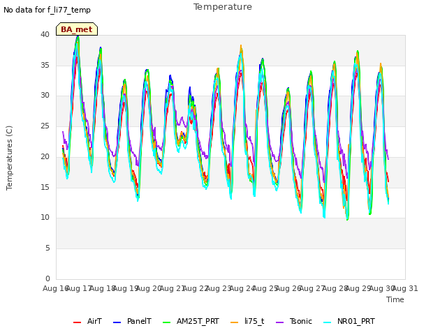 plot of Temperature