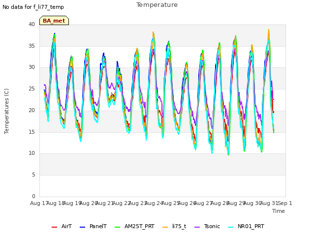 plot of Temperature