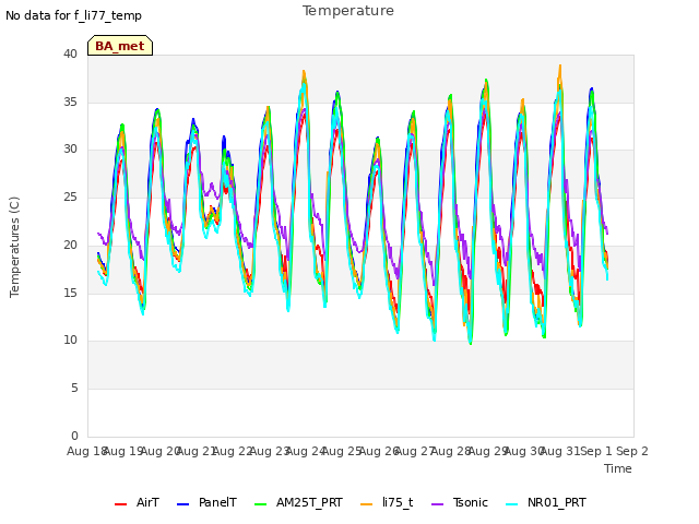 plot of Temperature