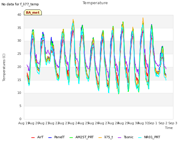 plot of Temperature