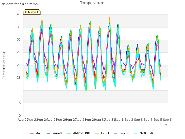 plot of Temperature