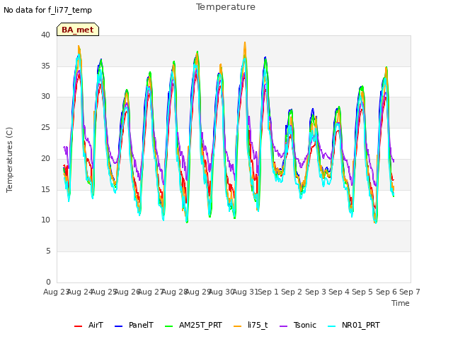 plot of Temperature