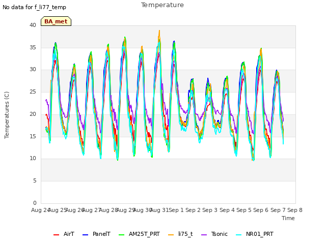 plot of Temperature