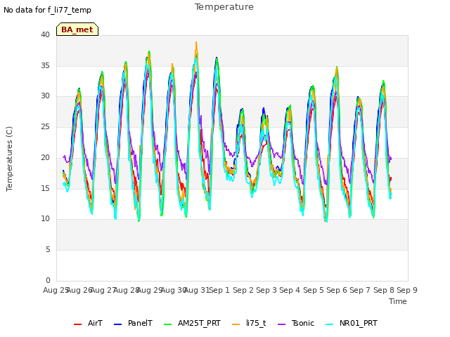 plot of Temperature