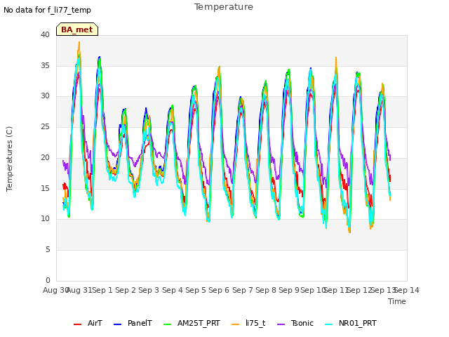 plot of Temperature