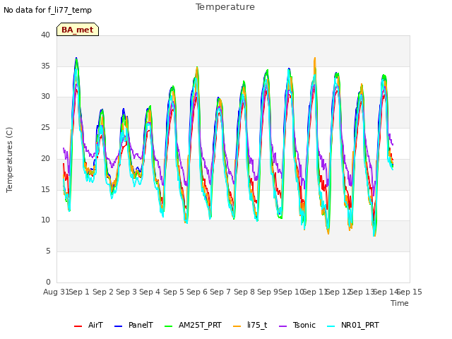 plot of Temperature