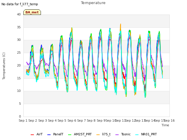 plot of Temperature