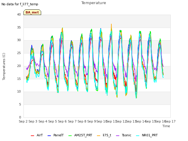 plot of Temperature