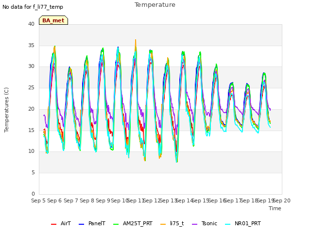 plot of Temperature