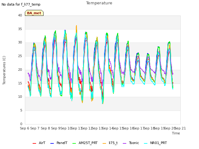 plot of Temperature