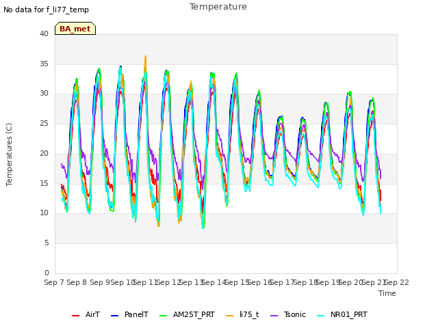 plot of Temperature