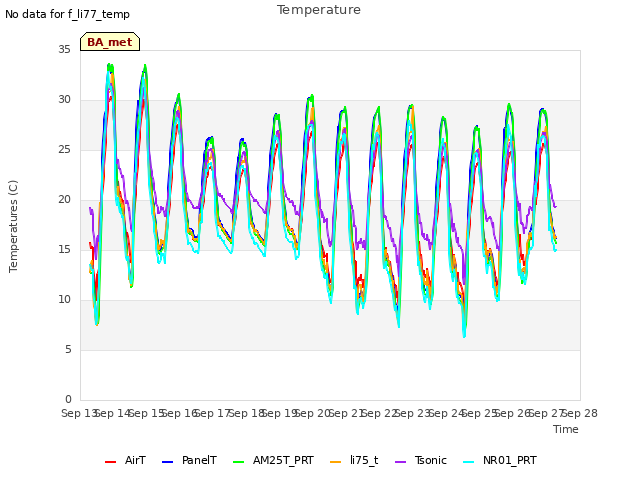 plot of Temperature