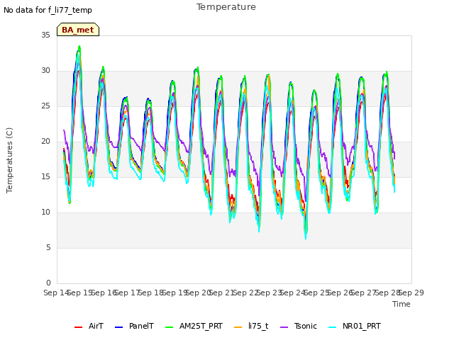 plot of Temperature