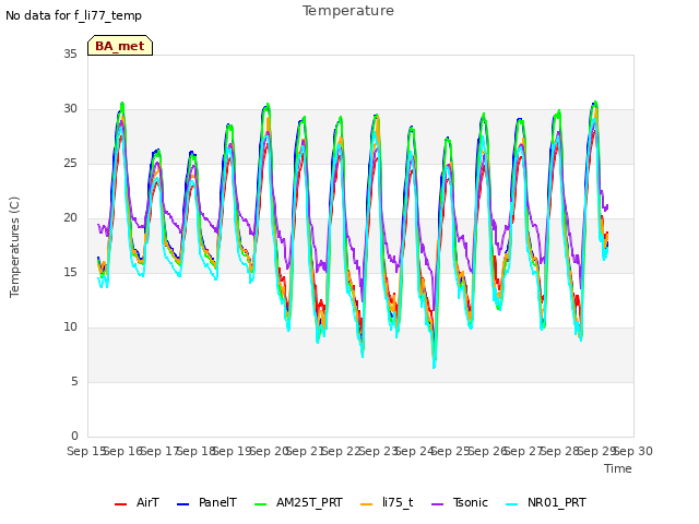 plot of Temperature