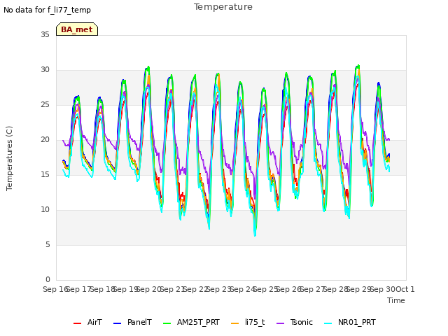 plot of Temperature