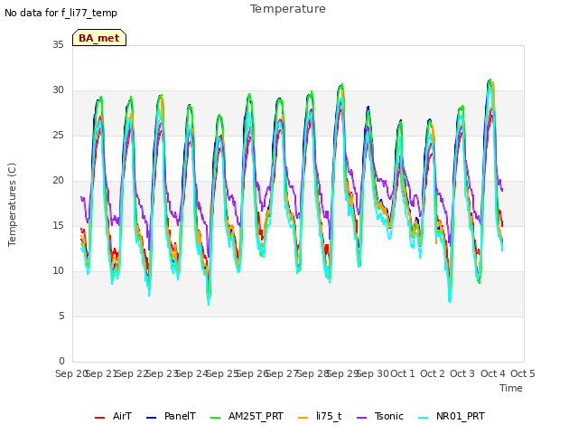 plot of Temperature