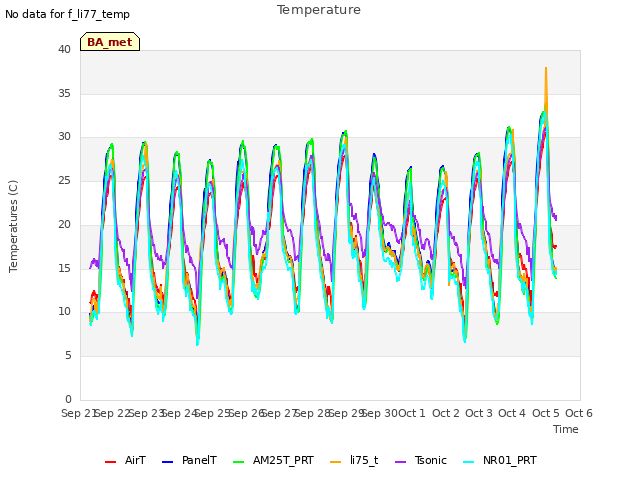 plot of Temperature