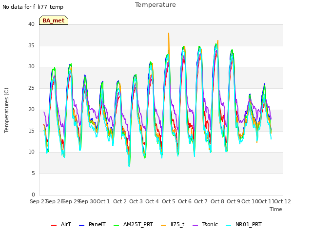 plot of Temperature