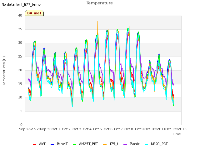 plot of Temperature