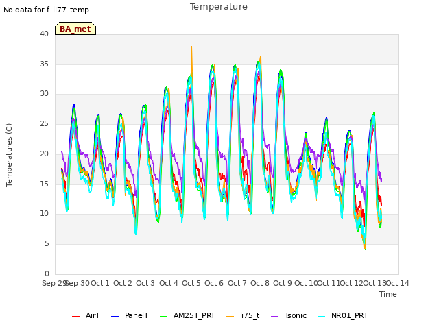 plot of Temperature