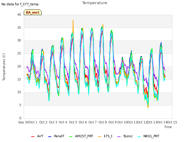 plot of Temperature