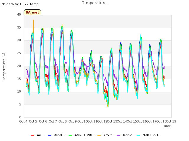 plot of Temperature