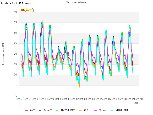 plot of Temperature