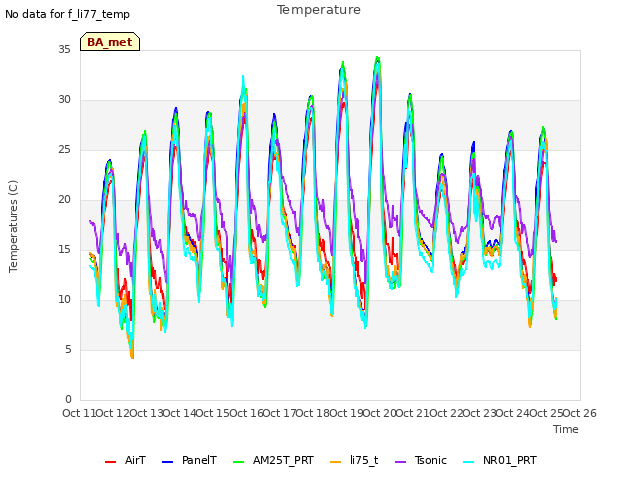 plot of Temperature