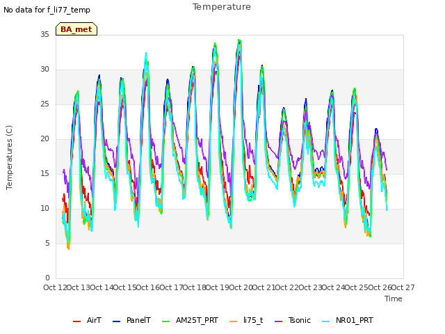 plot of Temperature