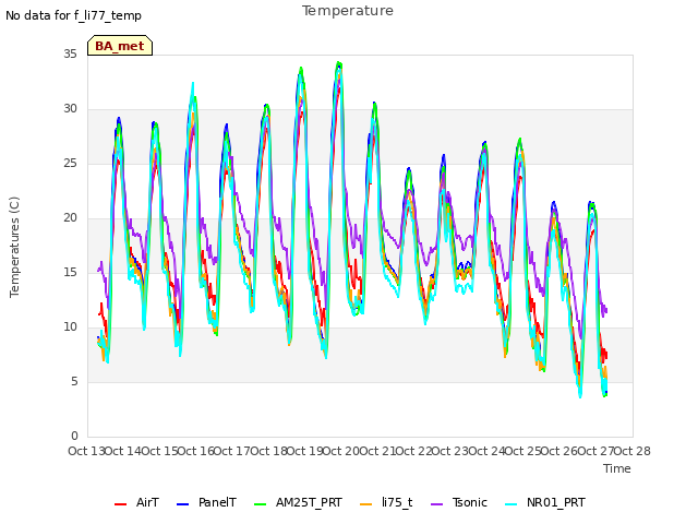 plot of Temperature