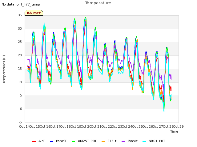 plot of Temperature