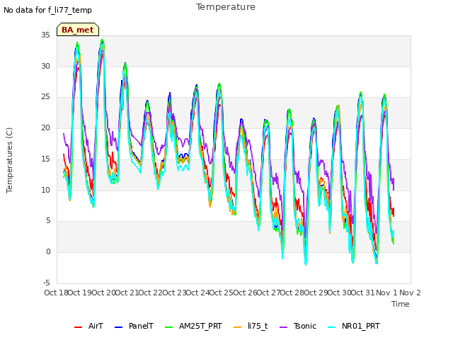 plot of Temperature