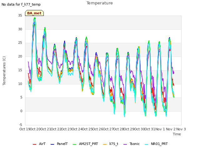 plot of Temperature