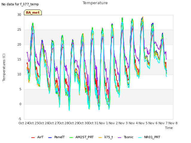 plot of Temperature