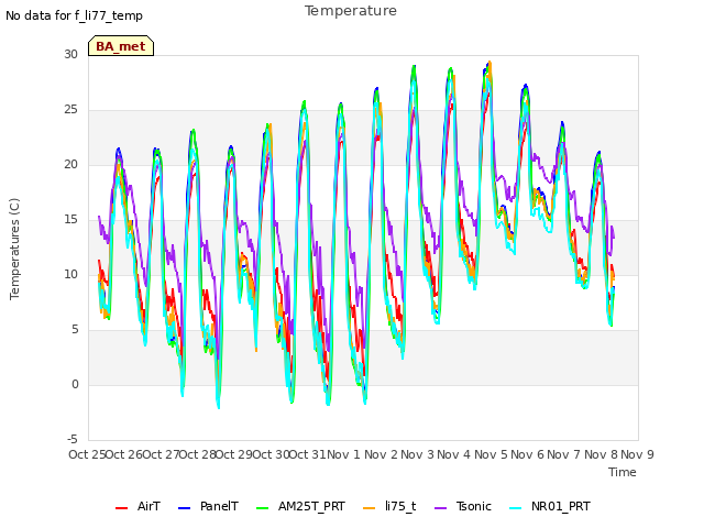 plot of Temperature