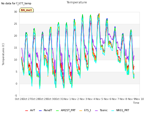 plot of Temperature