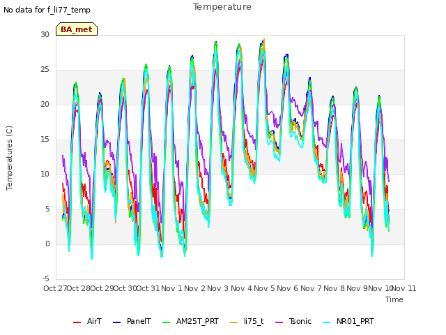 plot of Temperature