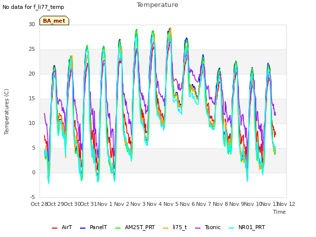 plot of Temperature