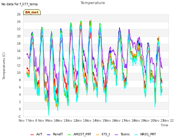 plot of Temperature