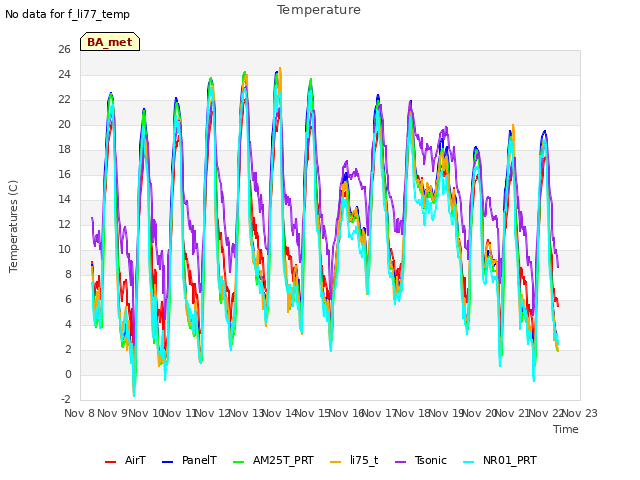 plot of Temperature