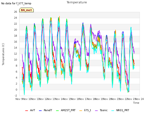 plot of Temperature