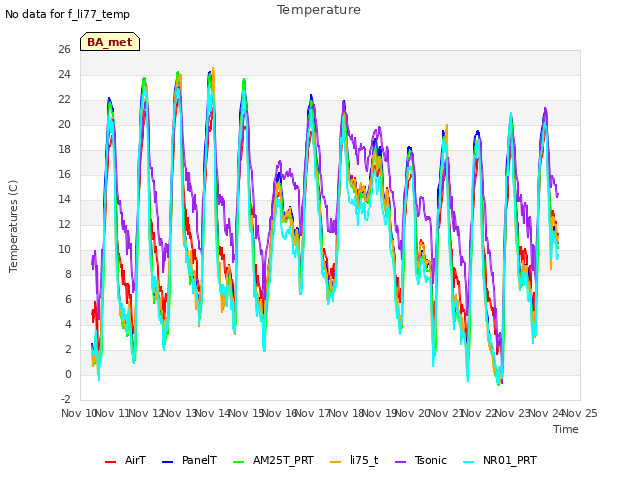 plot of Temperature