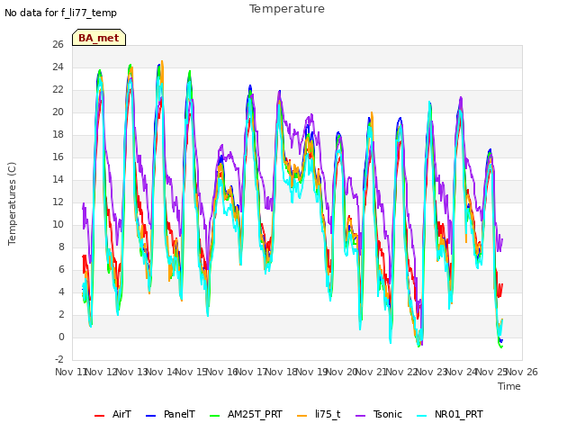 plot of Temperature