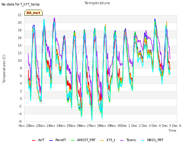 plot of Temperature