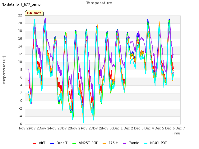 plot of Temperature