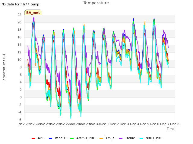 plot of Temperature