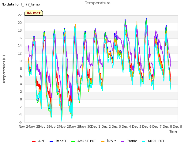 plot of Temperature