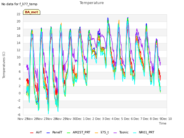 plot of Temperature